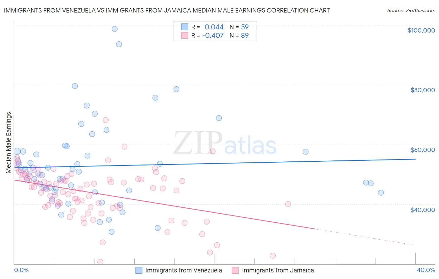 Immigrants from Venezuela vs Immigrants from Jamaica Median Male Earnings