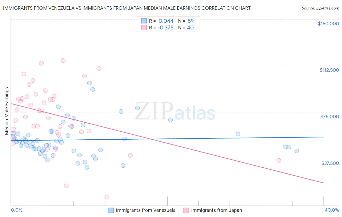 Immigrants from Venezuela vs Immigrants from Japan Median Male Earnings