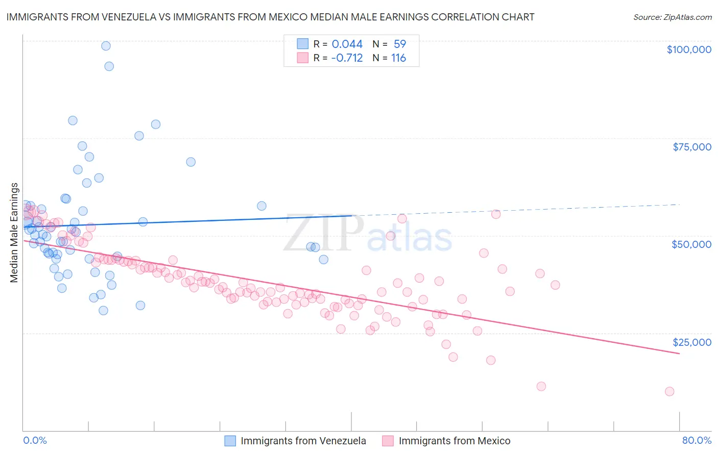 Immigrants from Venezuela vs Immigrants from Mexico Median Male Earnings