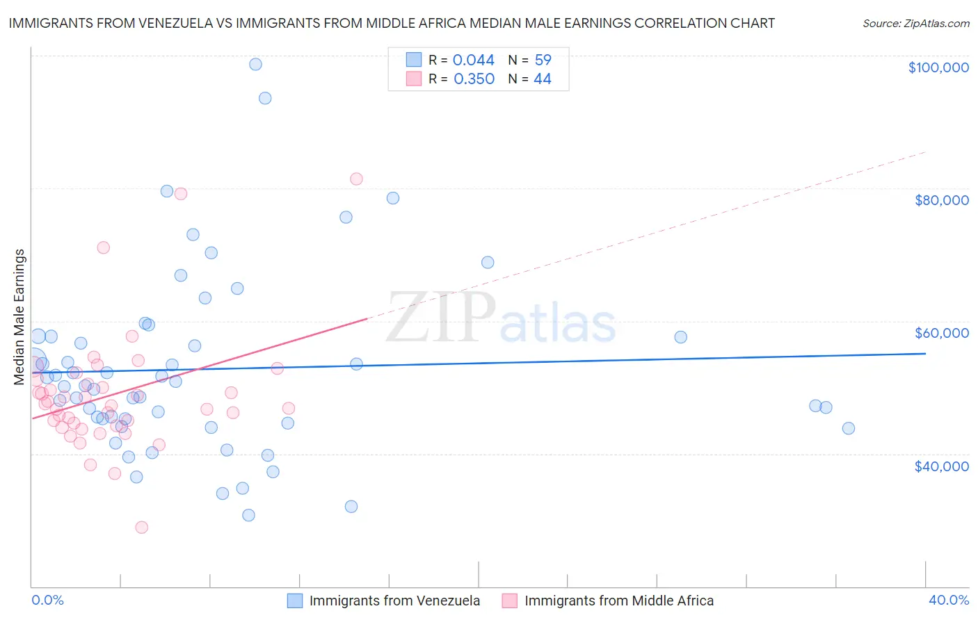 Immigrants from Venezuela vs Immigrants from Middle Africa Median Male Earnings