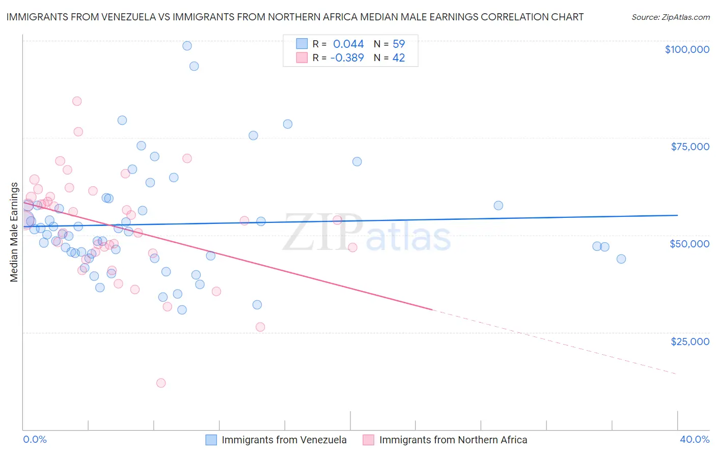 Immigrants from Venezuela vs Immigrants from Northern Africa Median Male Earnings