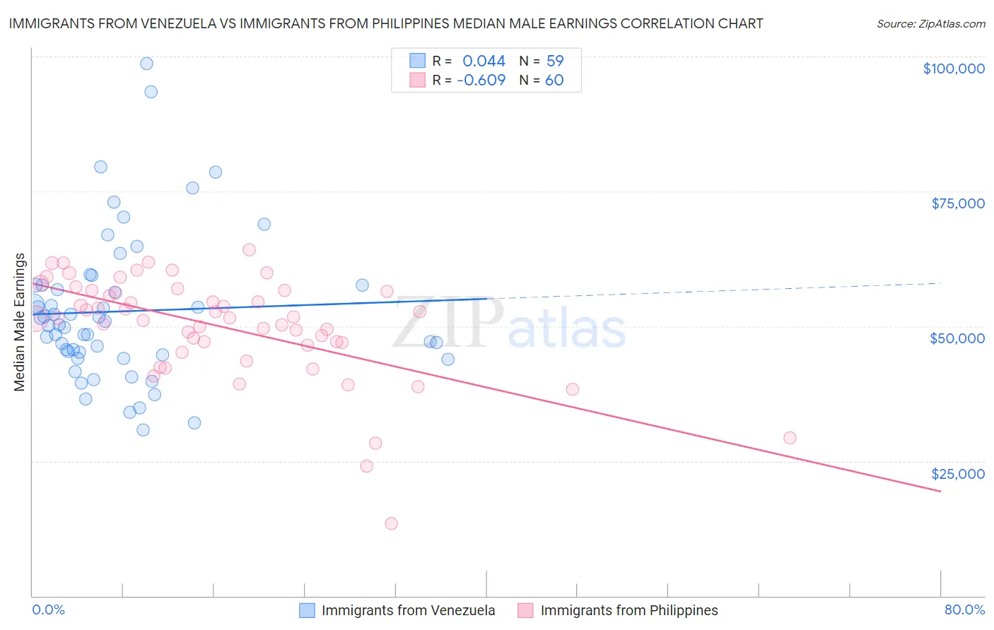 Immigrants from Venezuela vs Immigrants from Philippines Median Male Earnings