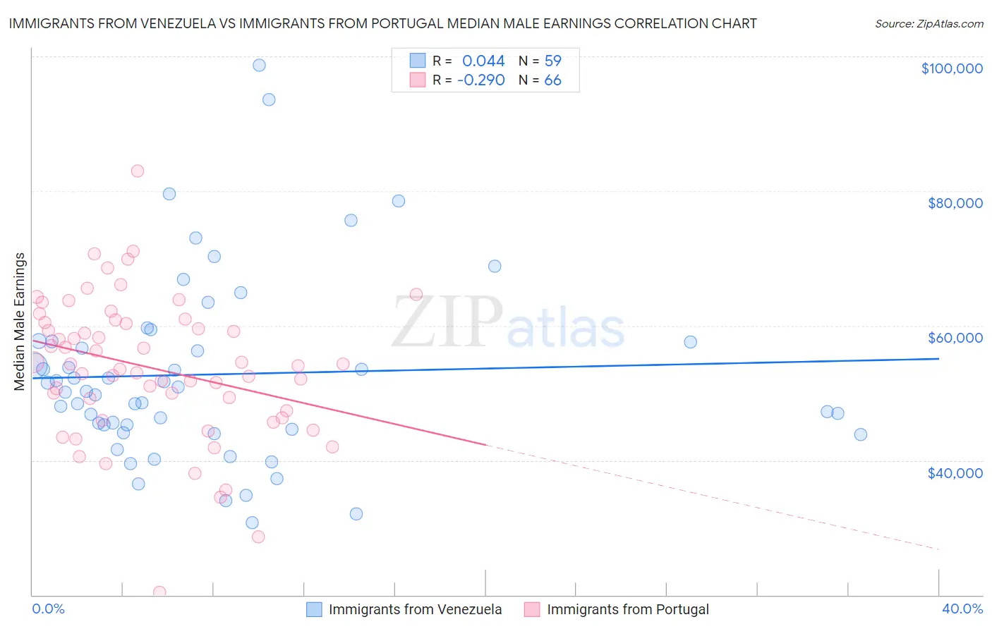 Immigrants from Venezuela vs Immigrants from Portugal Median Male Earnings