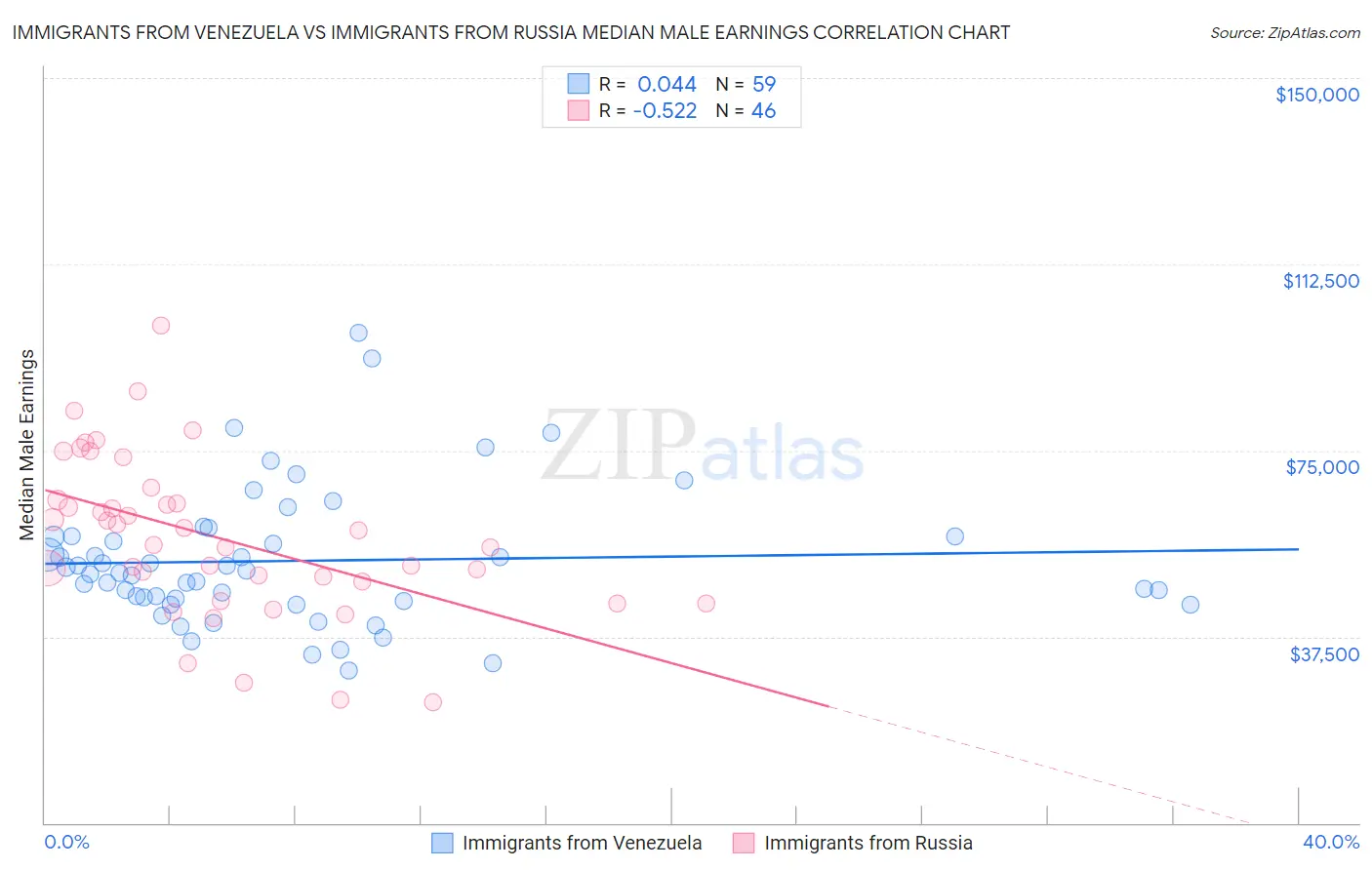 Immigrants from Venezuela vs Immigrants from Russia Median Male Earnings