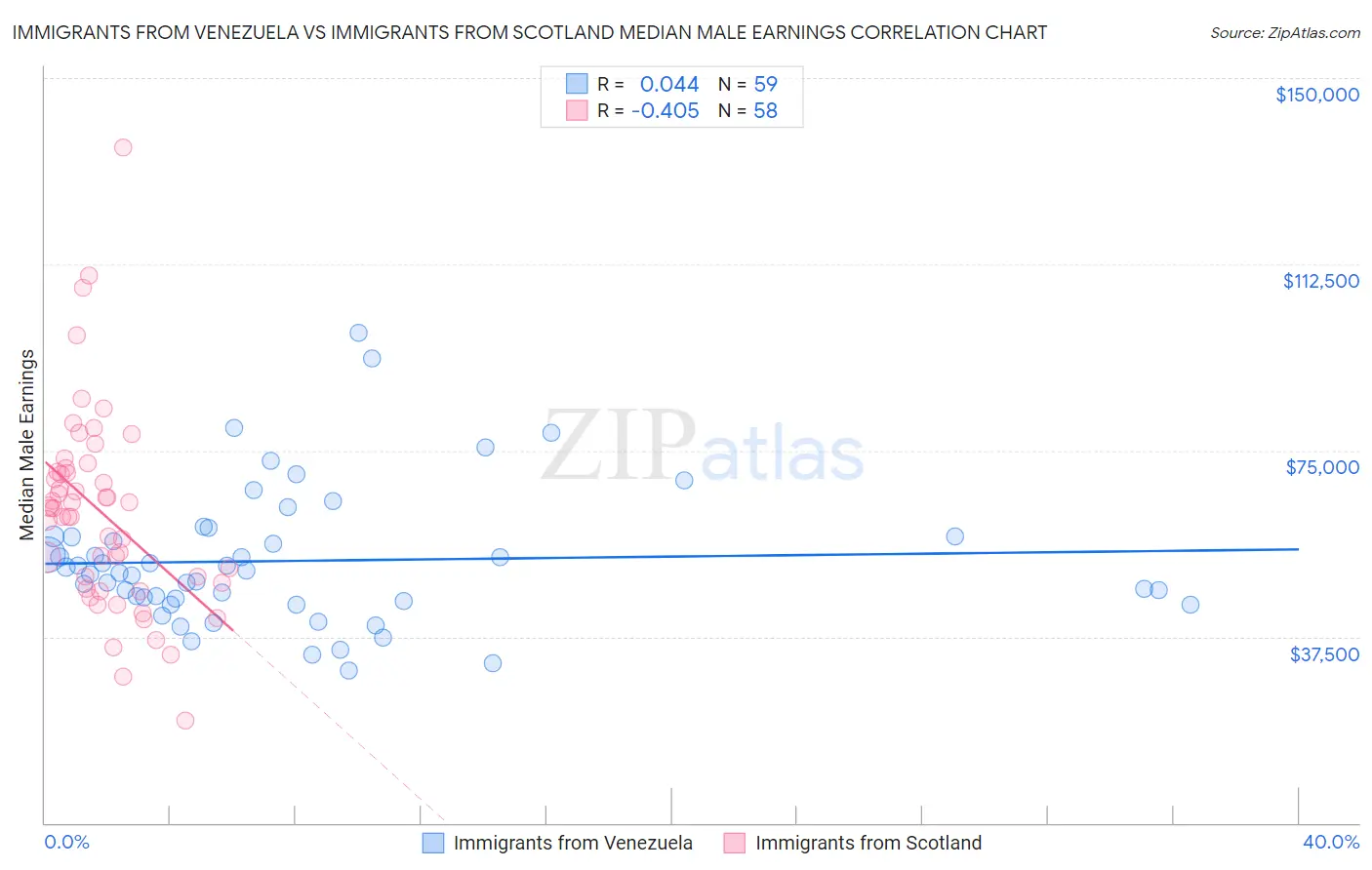 Immigrants from Venezuela vs Immigrants from Scotland Median Male Earnings