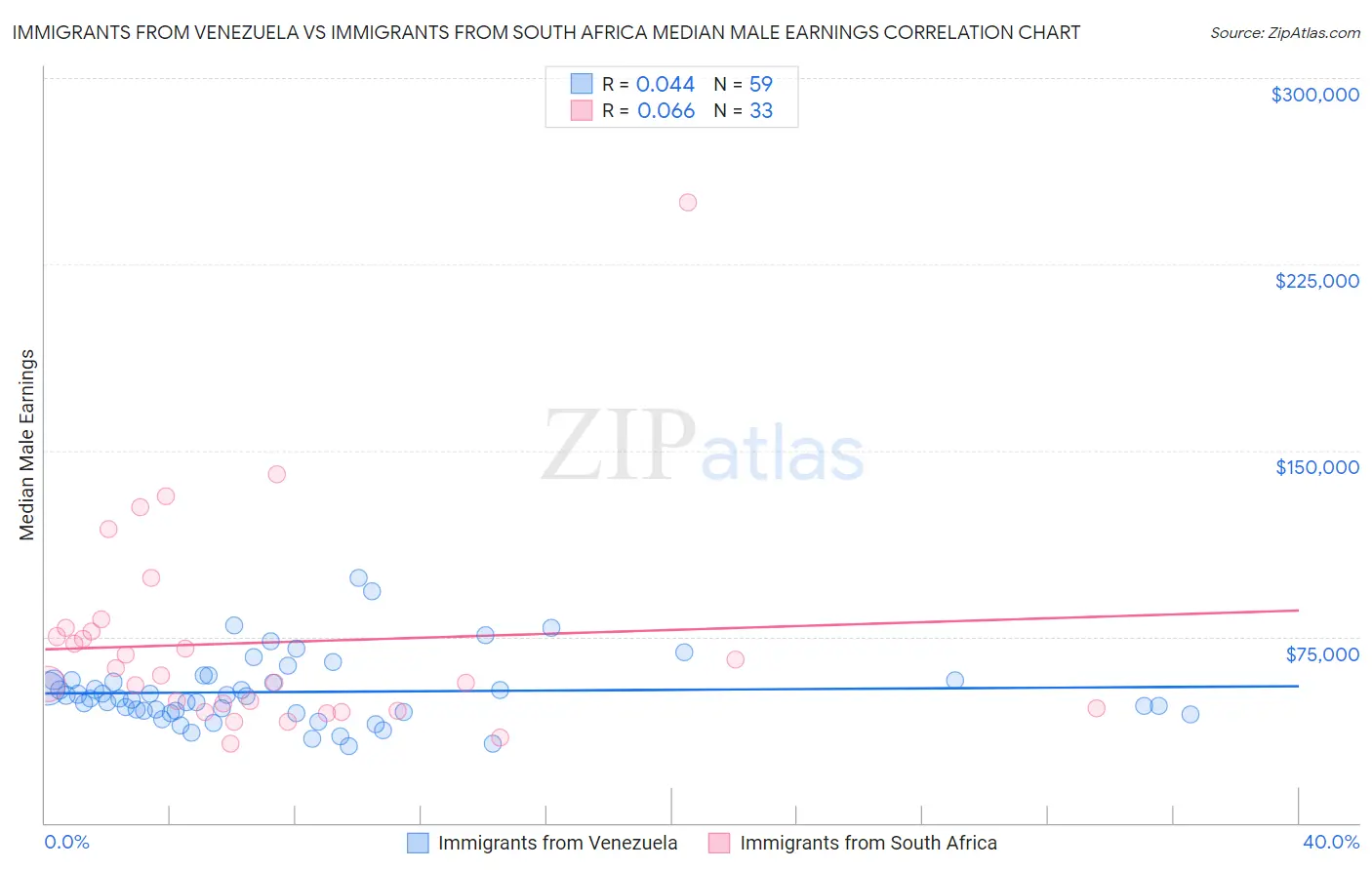 Immigrants from Venezuela vs Immigrants from South Africa Median Male Earnings