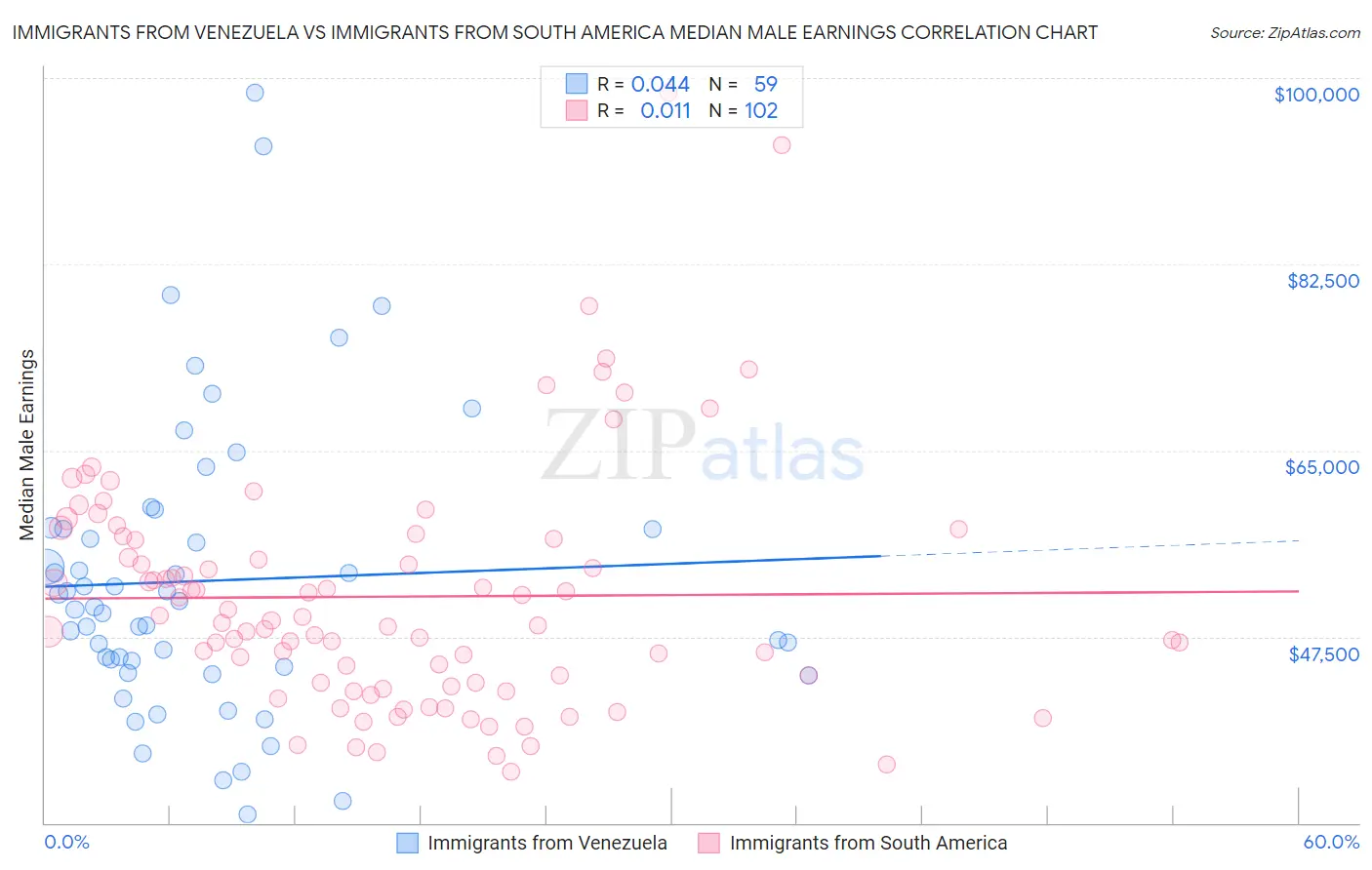 Immigrants from Venezuela vs Immigrants from South America Median Male Earnings