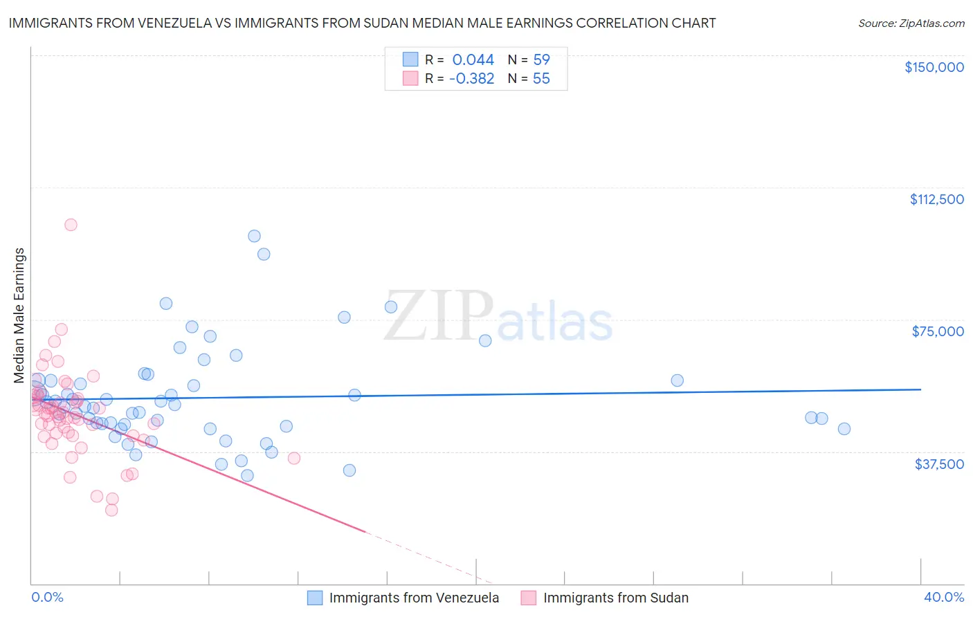 Immigrants from Venezuela vs Immigrants from Sudan Median Male Earnings