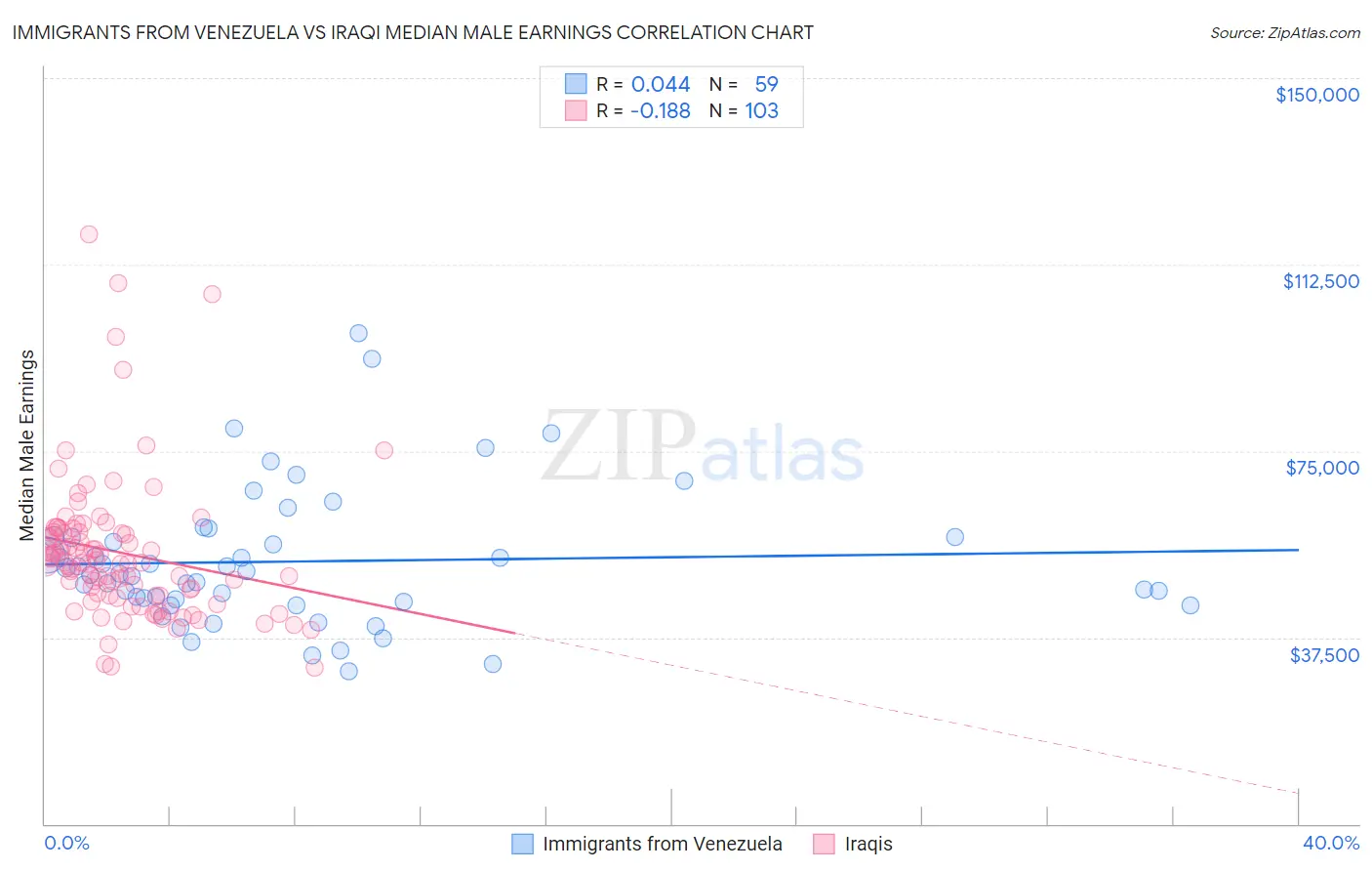 Immigrants from Venezuela vs Iraqi Median Male Earnings