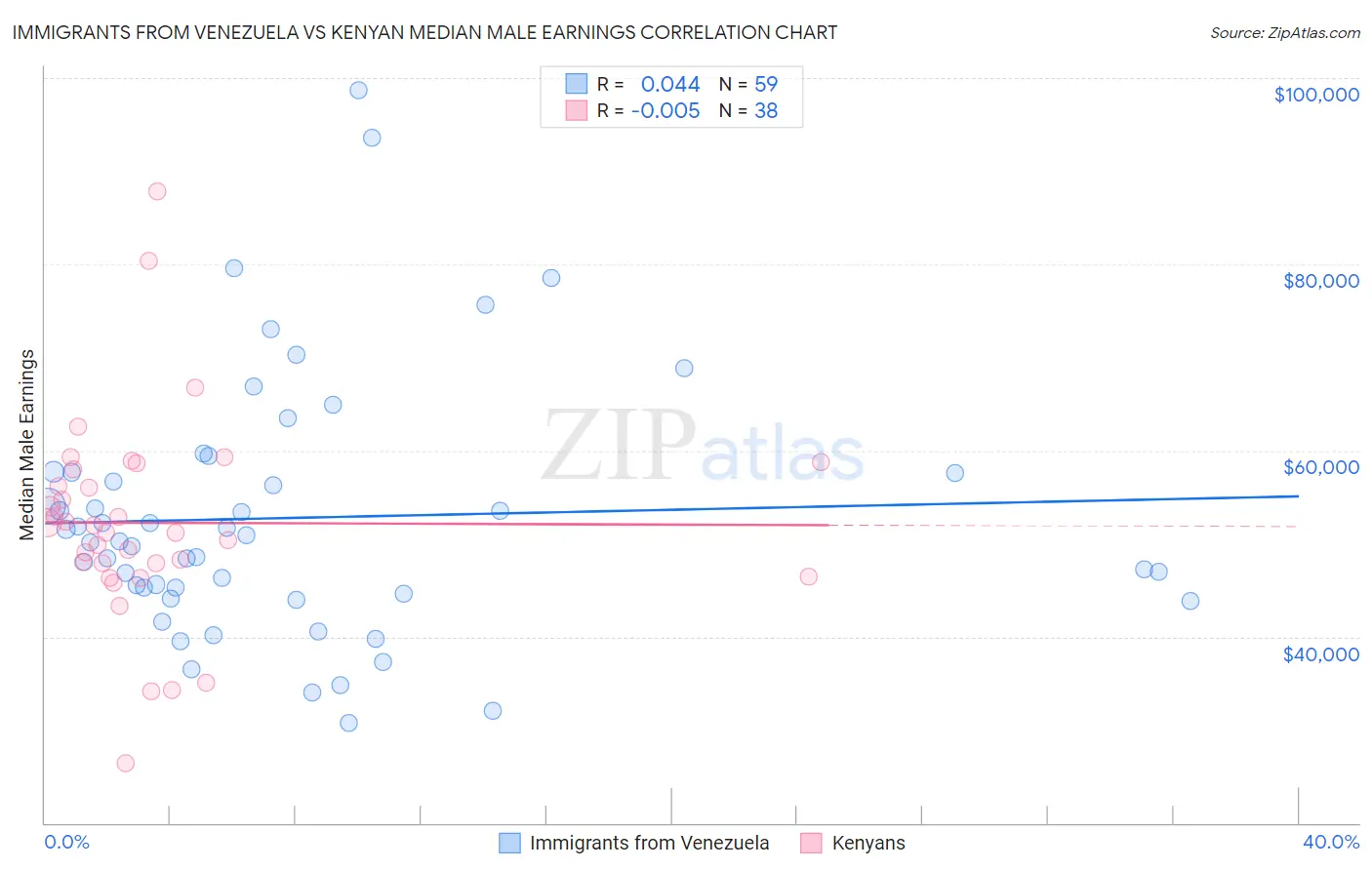 Immigrants from Venezuela vs Kenyan Median Male Earnings