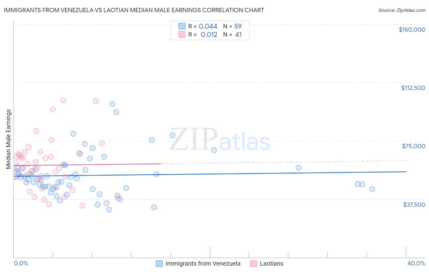 Immigrants from Venezuela vs Laotian Median Male Earnings