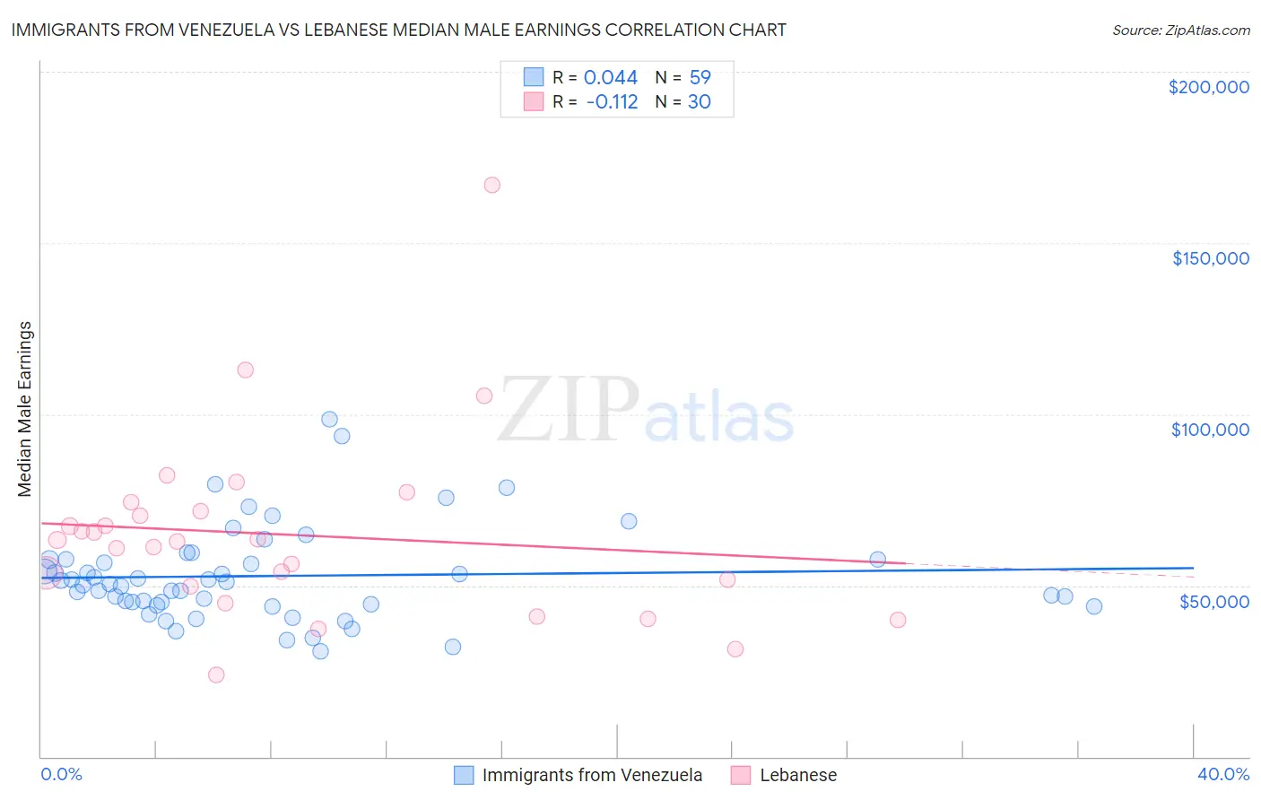 Immigrants from Venezuela vs Lebanese Median Male Earnings