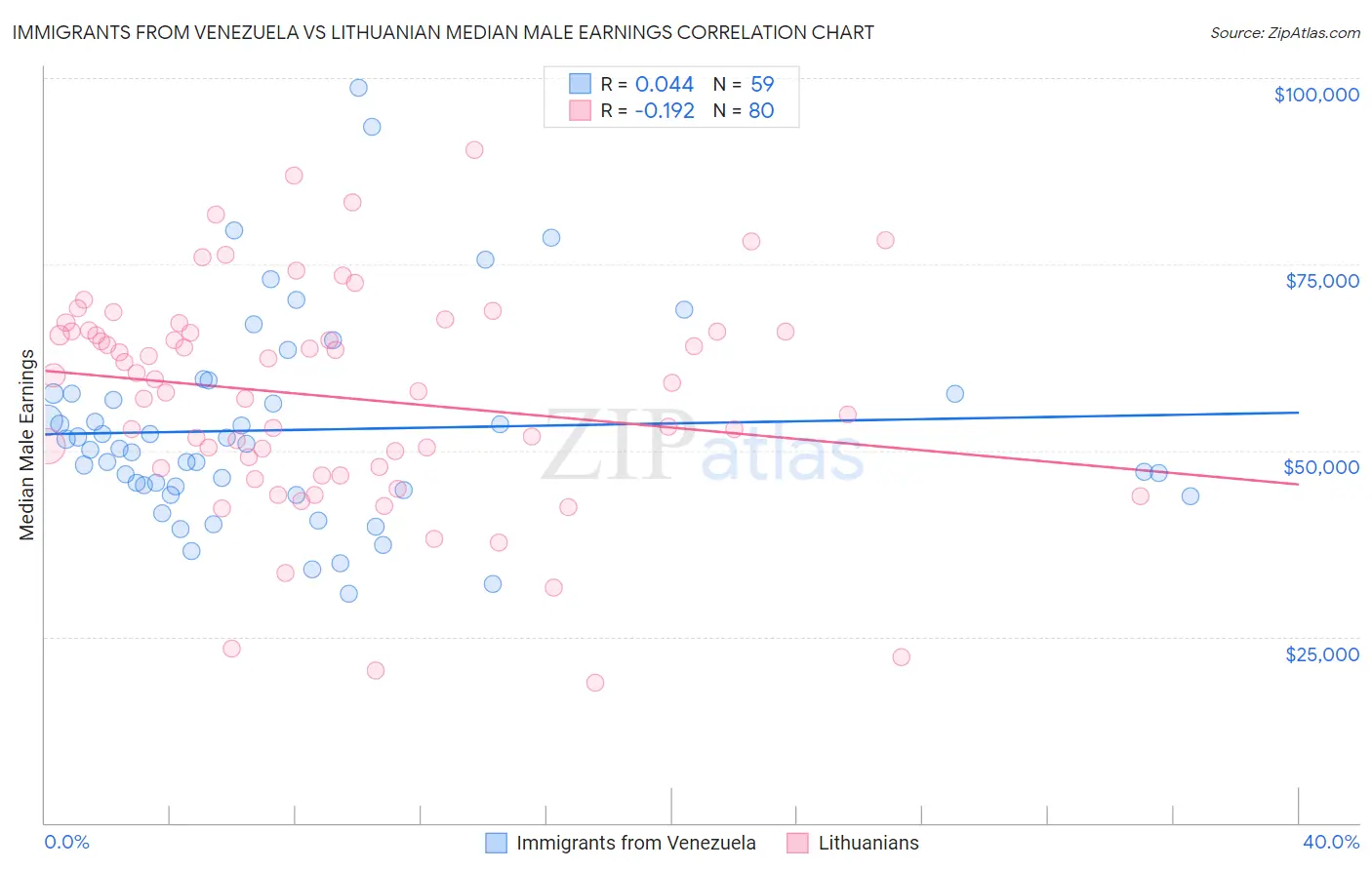 Immigrants from Venezuela vs Lithuanian Median Male Earnings