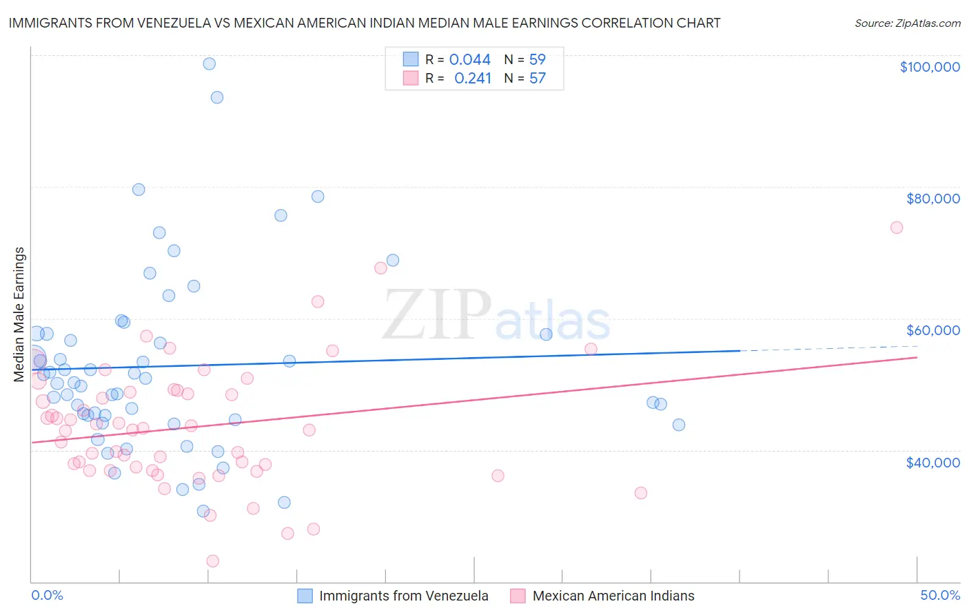 Immigrants from Venezuela vs Mexican American Indian Median Male Earnings