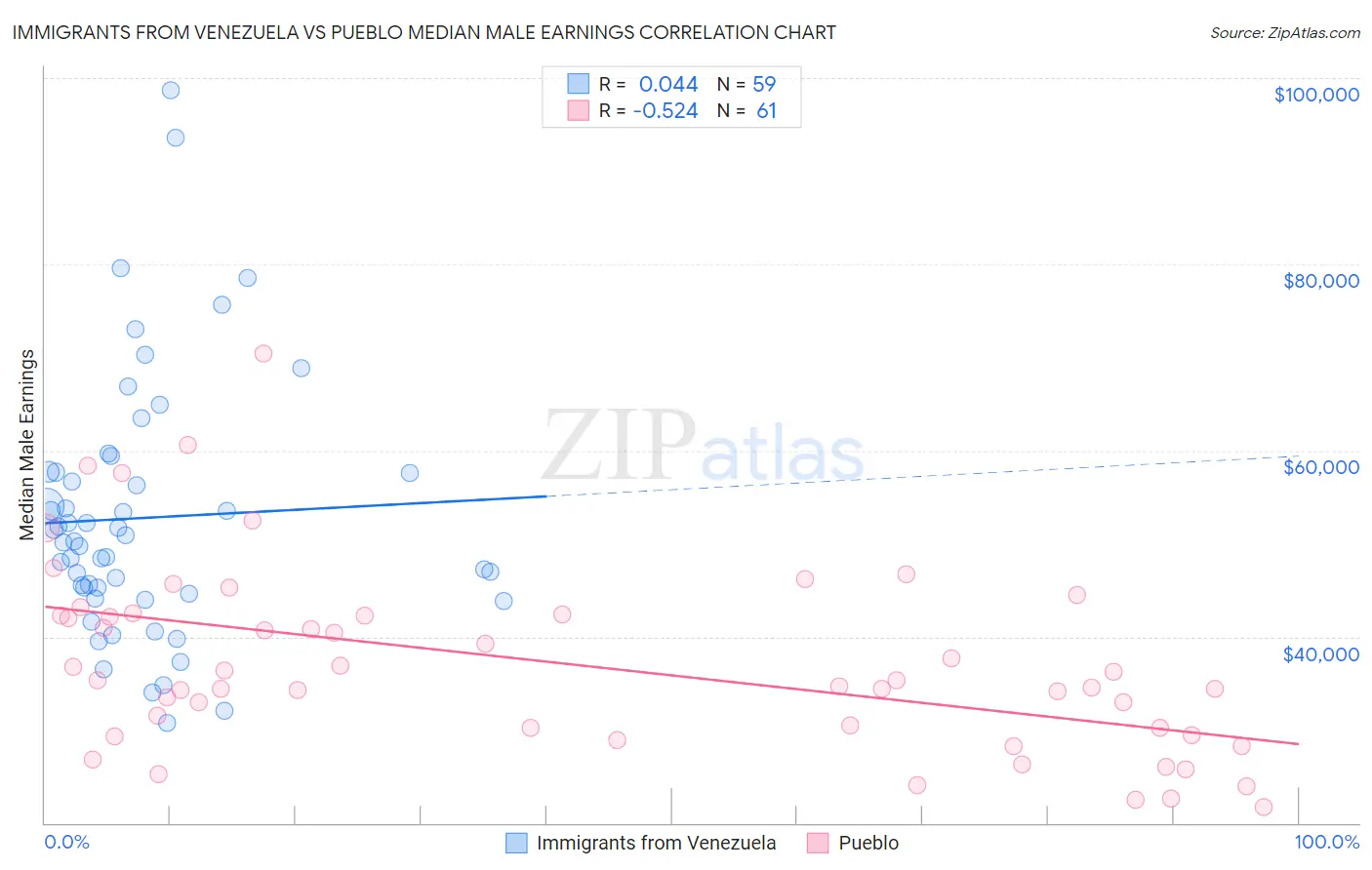 Immigrants from Venezuela vs Pueblo Median Male Earnings