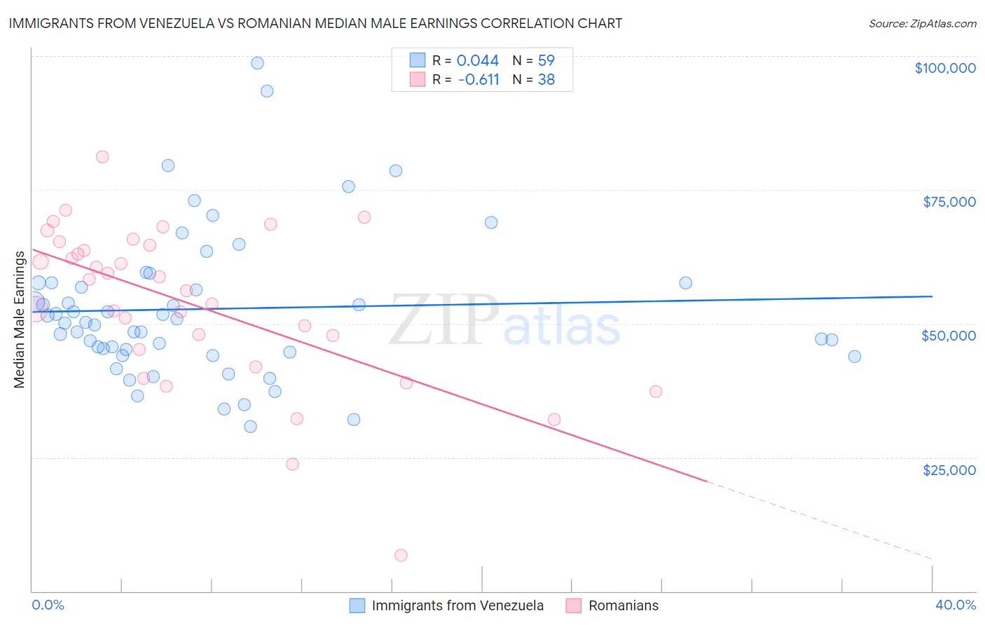 Immigrants from Venezuela vs Romanian Median Male Earnings