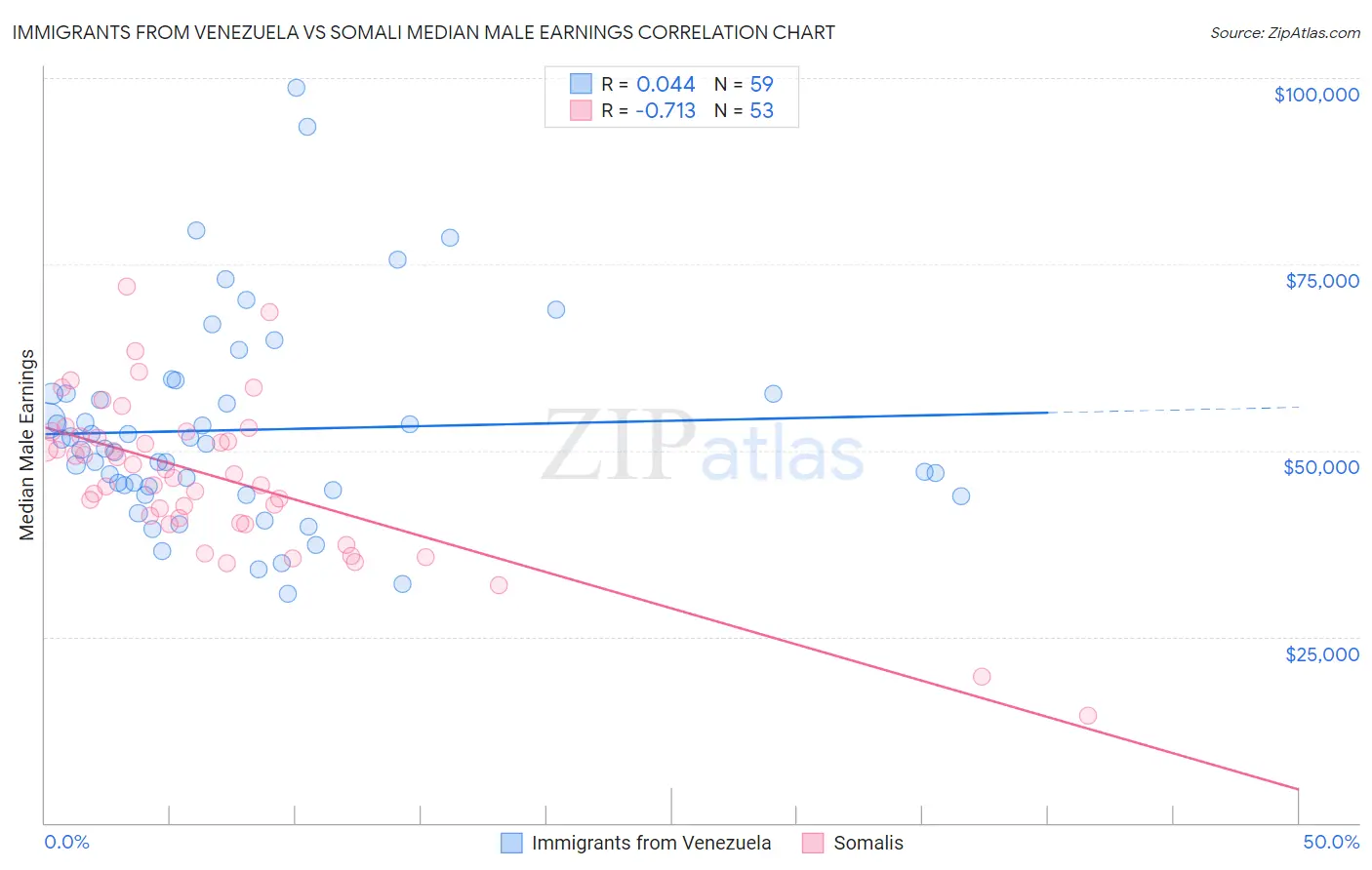 Immigrants from Venezuela vs Somali Median Male Earnings