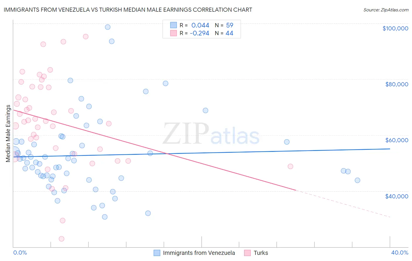 Immigrants from Venezuela vs Turkish Median Male Earnings