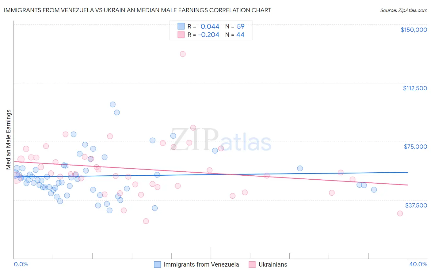 Immigrants from Venezuela vs Ukrainian Median Male Earnings