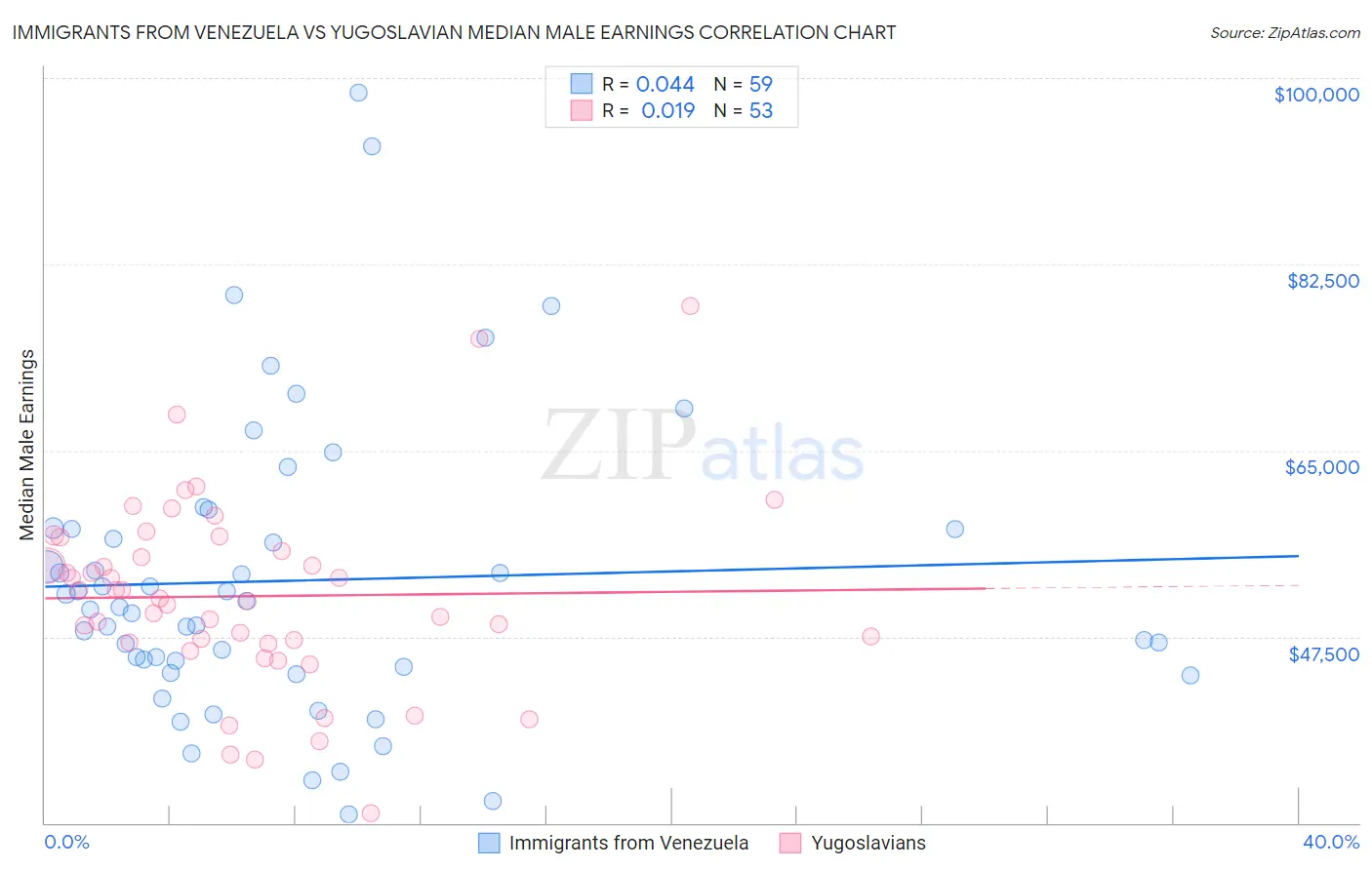 Immigrants from Venezuela vs Yugoslavian Median Male Earnings