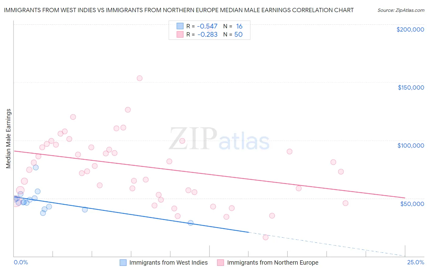 Immigrants from West Indies vs Immigrants from Northern Europe Median Male Earnings