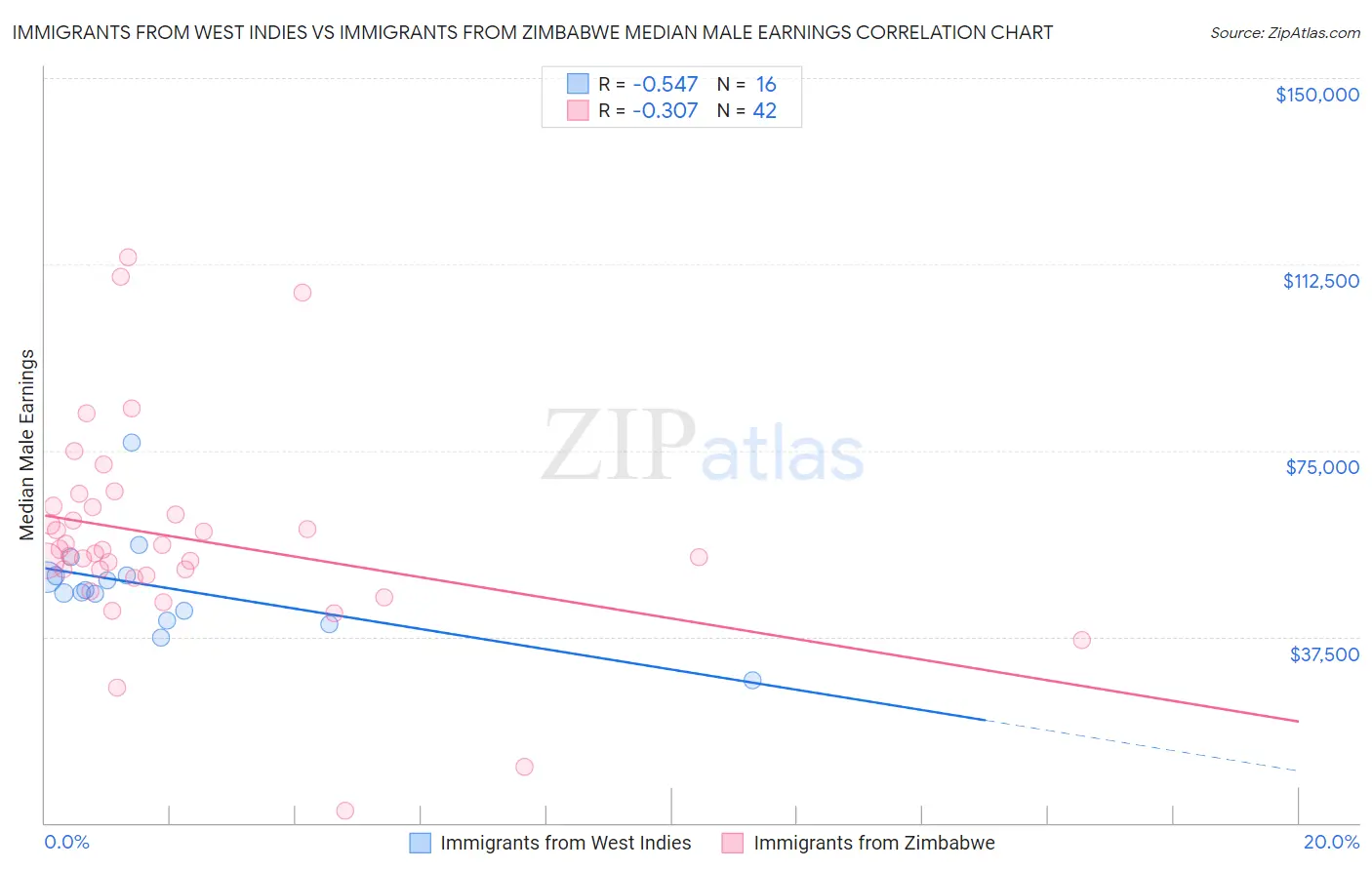 Immigrants from West Indies vs Immigrants from Zimbabwe Median Male Earnings