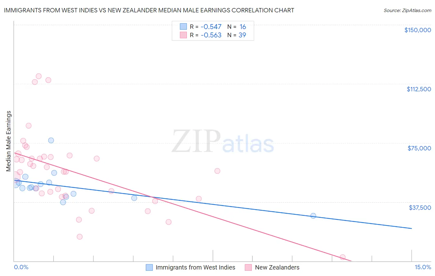 Immigrants from West Indies vs New Zealander Median Male Earnings