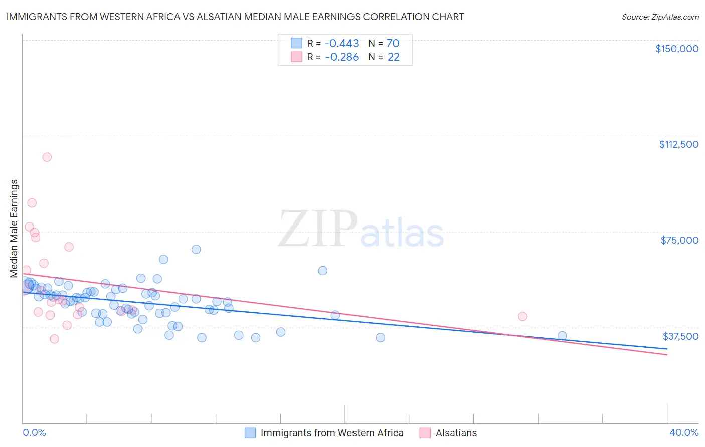 Immigrants from Western Africa vs Alsatian Median Male Earnings