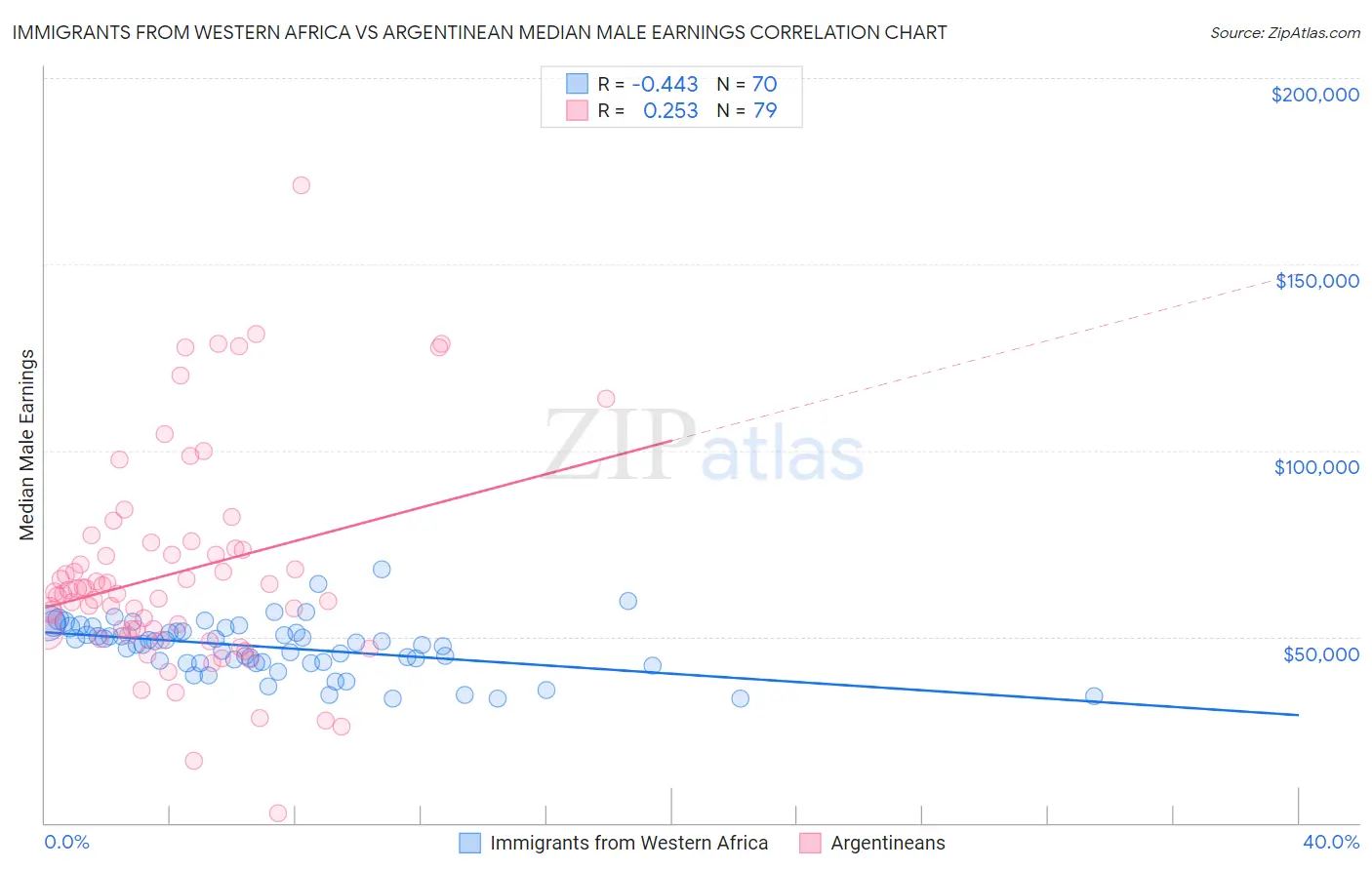 Immigrants from Western Africa vs Argentinean Median Male Earnings