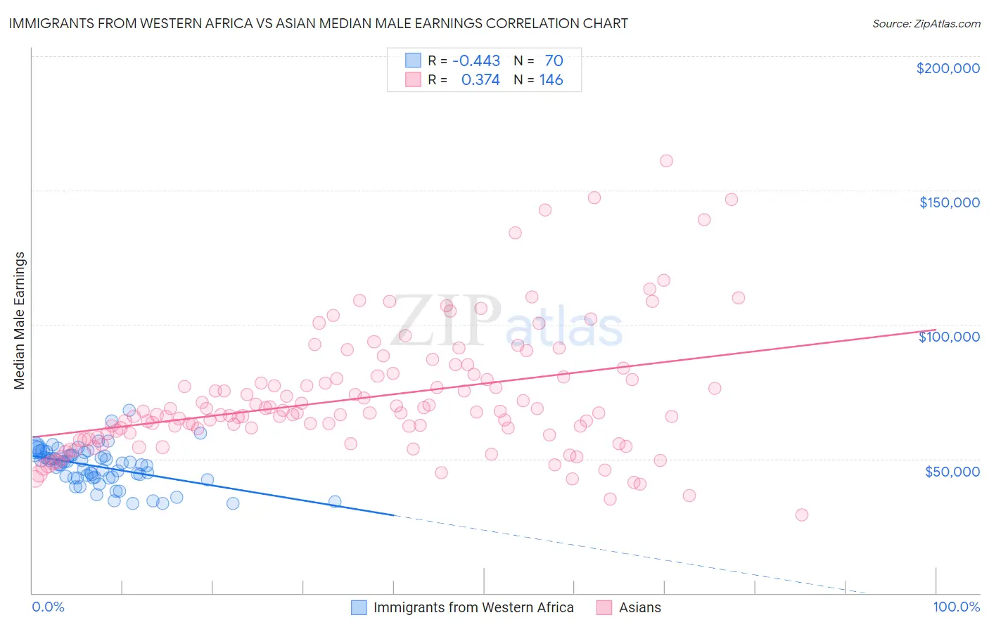 Immigrants from Western Africa vs Asian Median Male Earnings