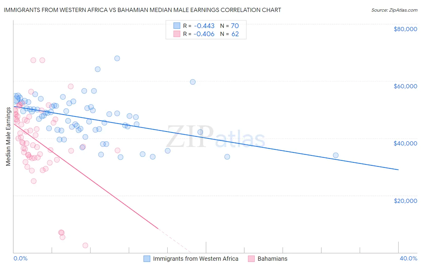 Immigrants from Western Africa vs Bahamian Median Male Earnings