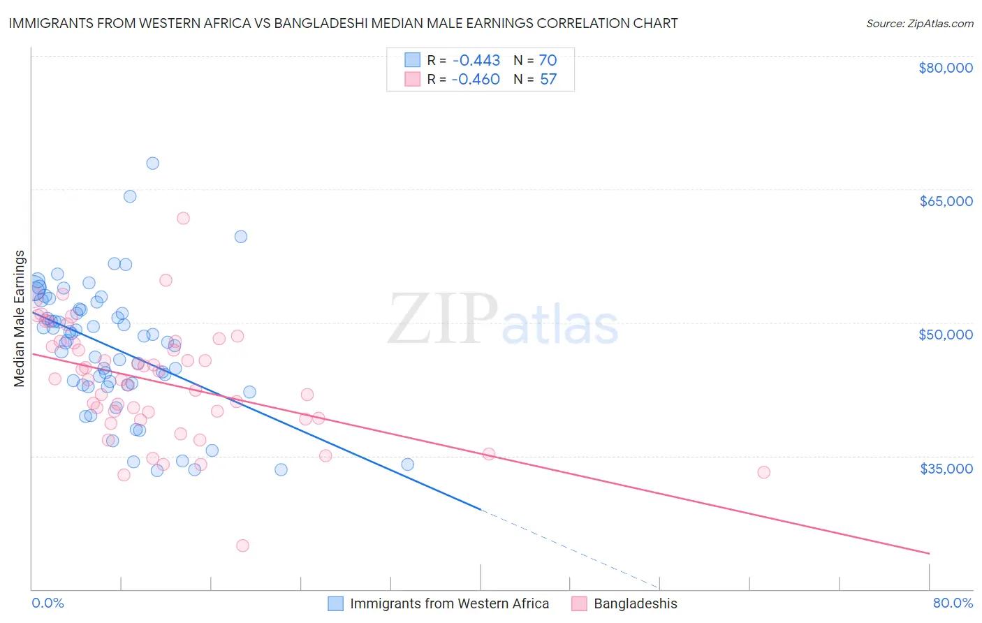 Immigrants from Western Africa vs Bangladeshi Median Male Earnings