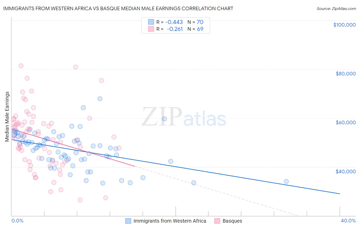 Immigrants from Western Africa vs Basque Median Male Earnings