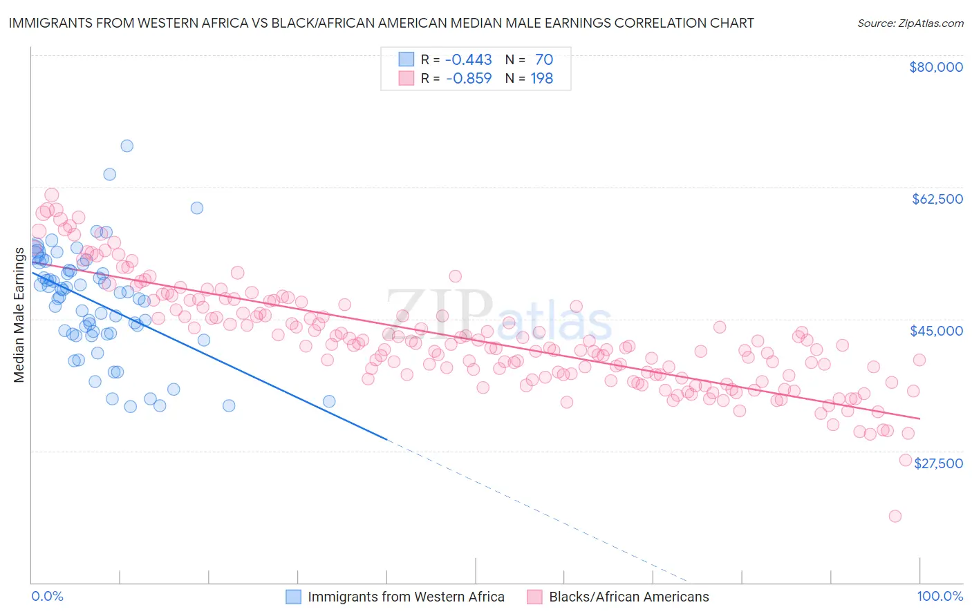 Immigrants from Western Africa vs Black/African American Median Male Earnings