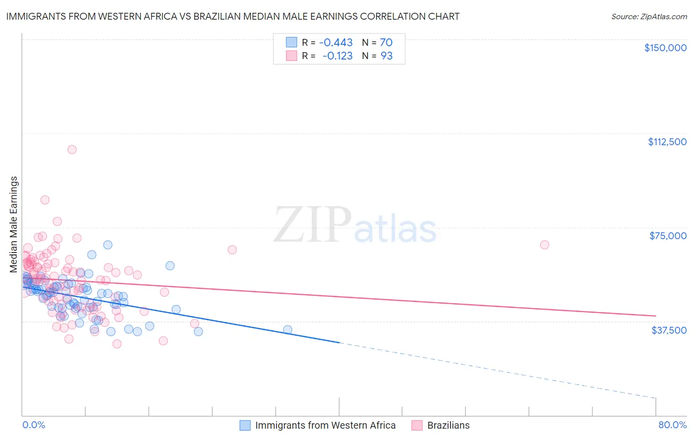 Immigrants from Western Africa vs Brazilian Median Male Earnings