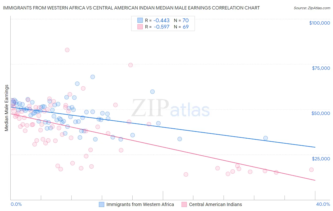 Immigrants from Western Africa vs Central American Indian Median Male Earnings