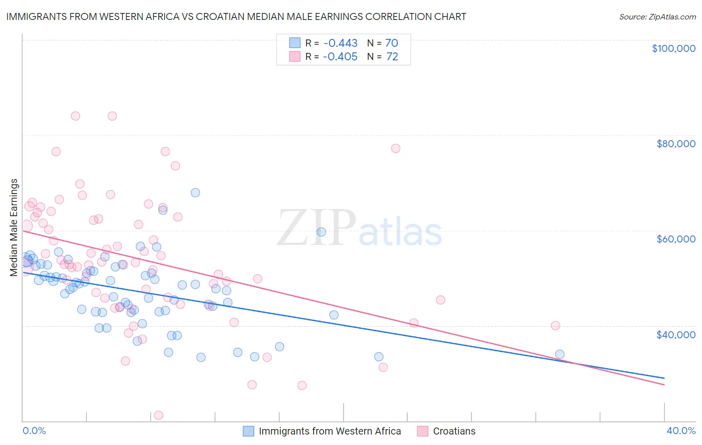 Immigrants from Western Africa vs Croatian Median Male Earnings