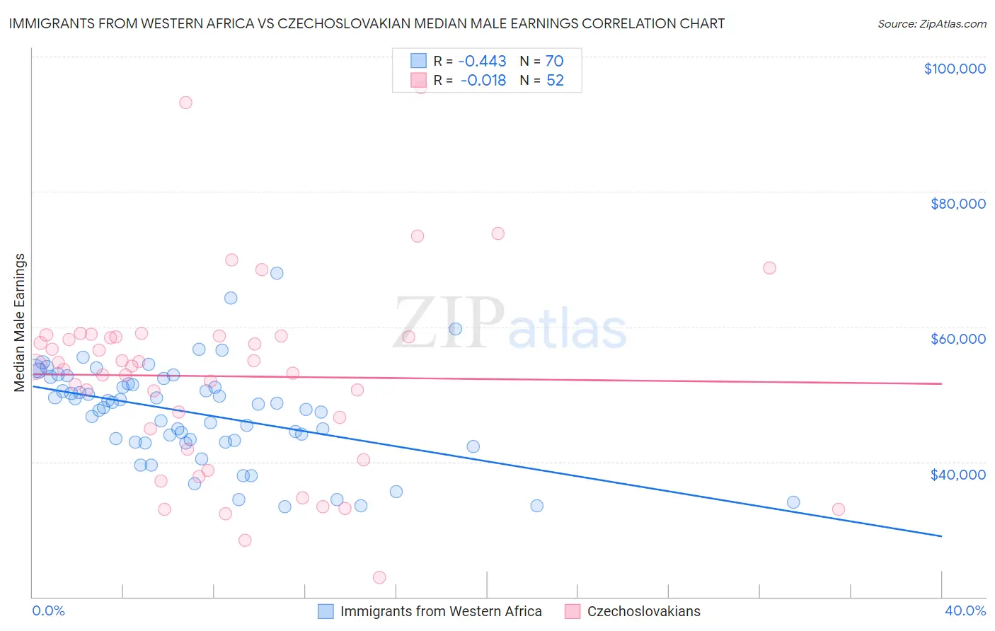 Immigrants from Western Africa vs Czechoslovakian Median Male Earnings