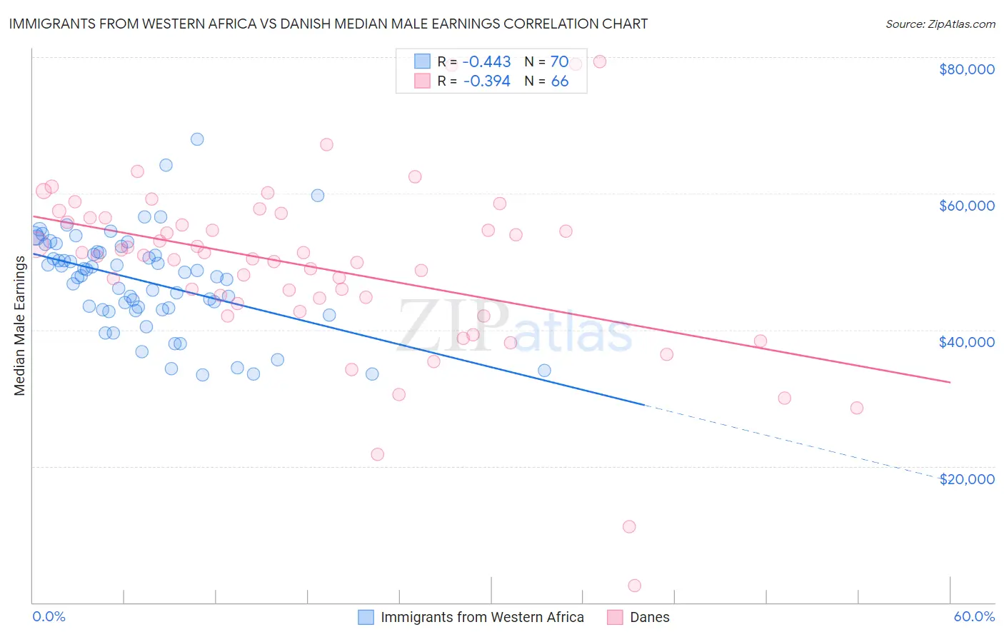 Immigrants from Western Africa vs Danish Median Male Earnings