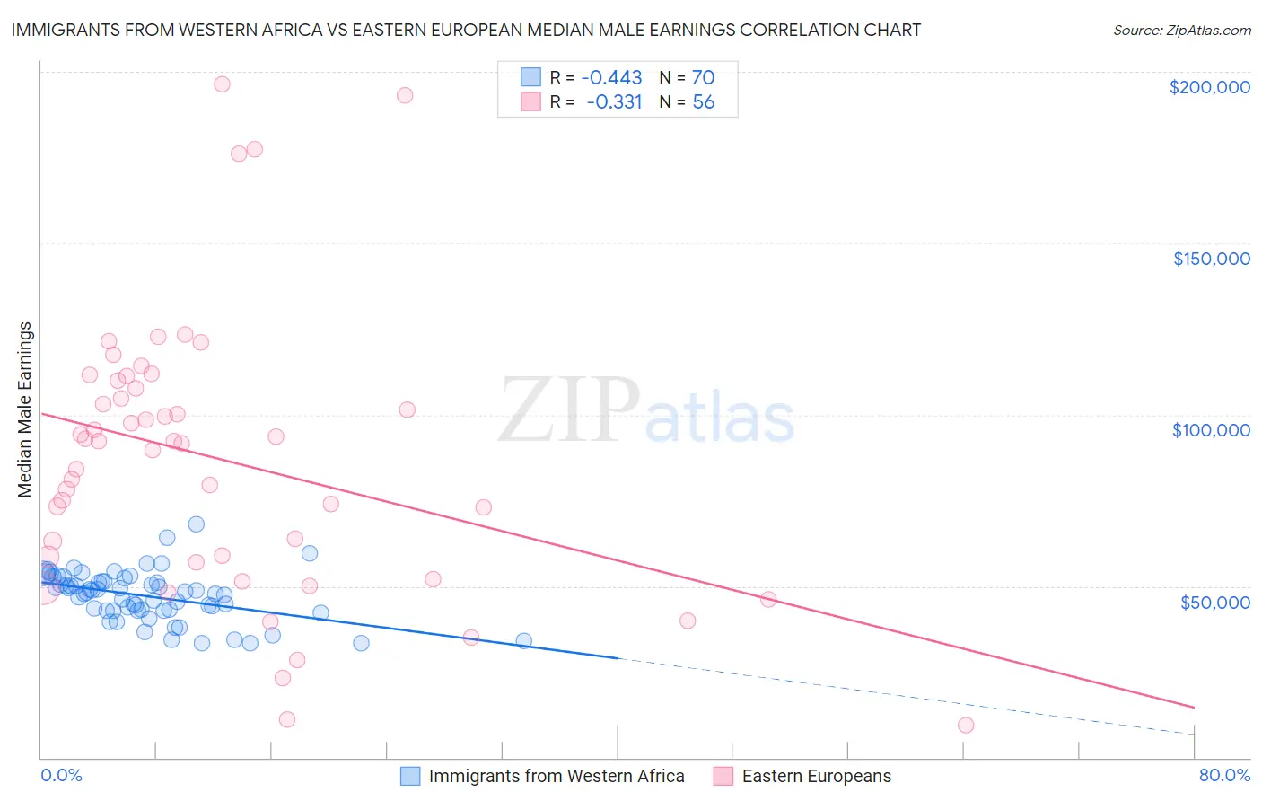 Immigrants from Western Africa vs Eastern European Median Male Earnings