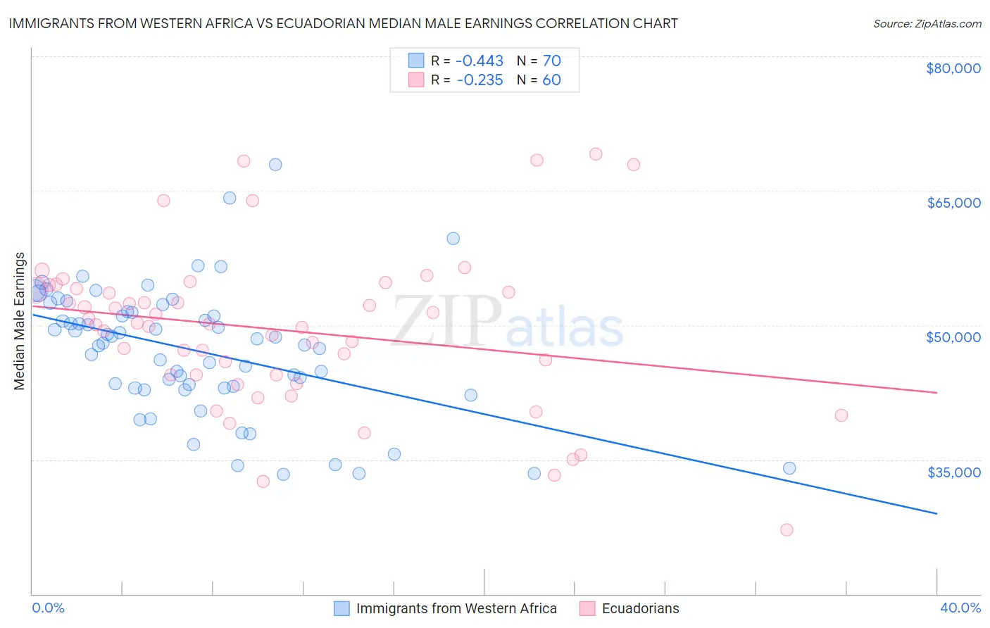 Immigrants from Western Africa vs Ecuadorian Median Male Earnings