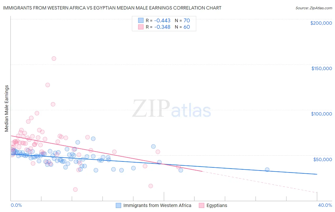 Immigrants from Western Africa vs Egyptian Median Male Earnings