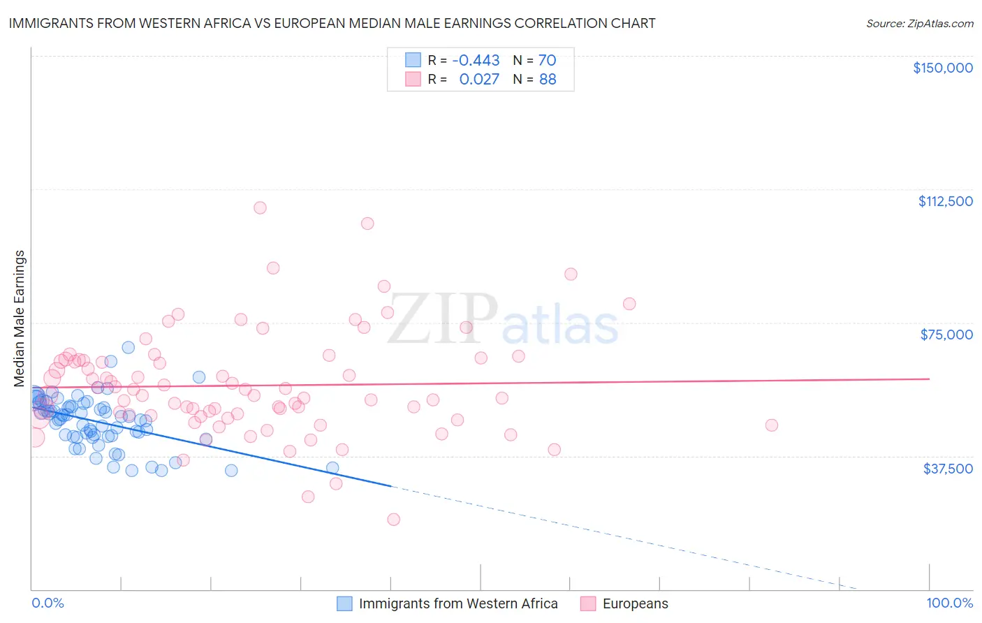 Immigrants from Western Africa vs European Median Male Earnings