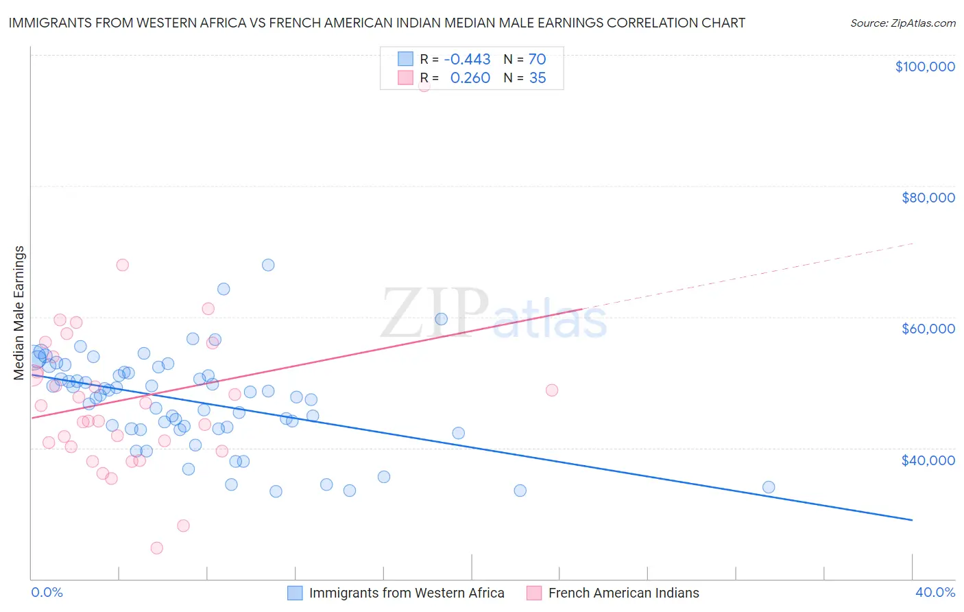 Immigrants from Western Africa vs French American Indian Median Male Earnings