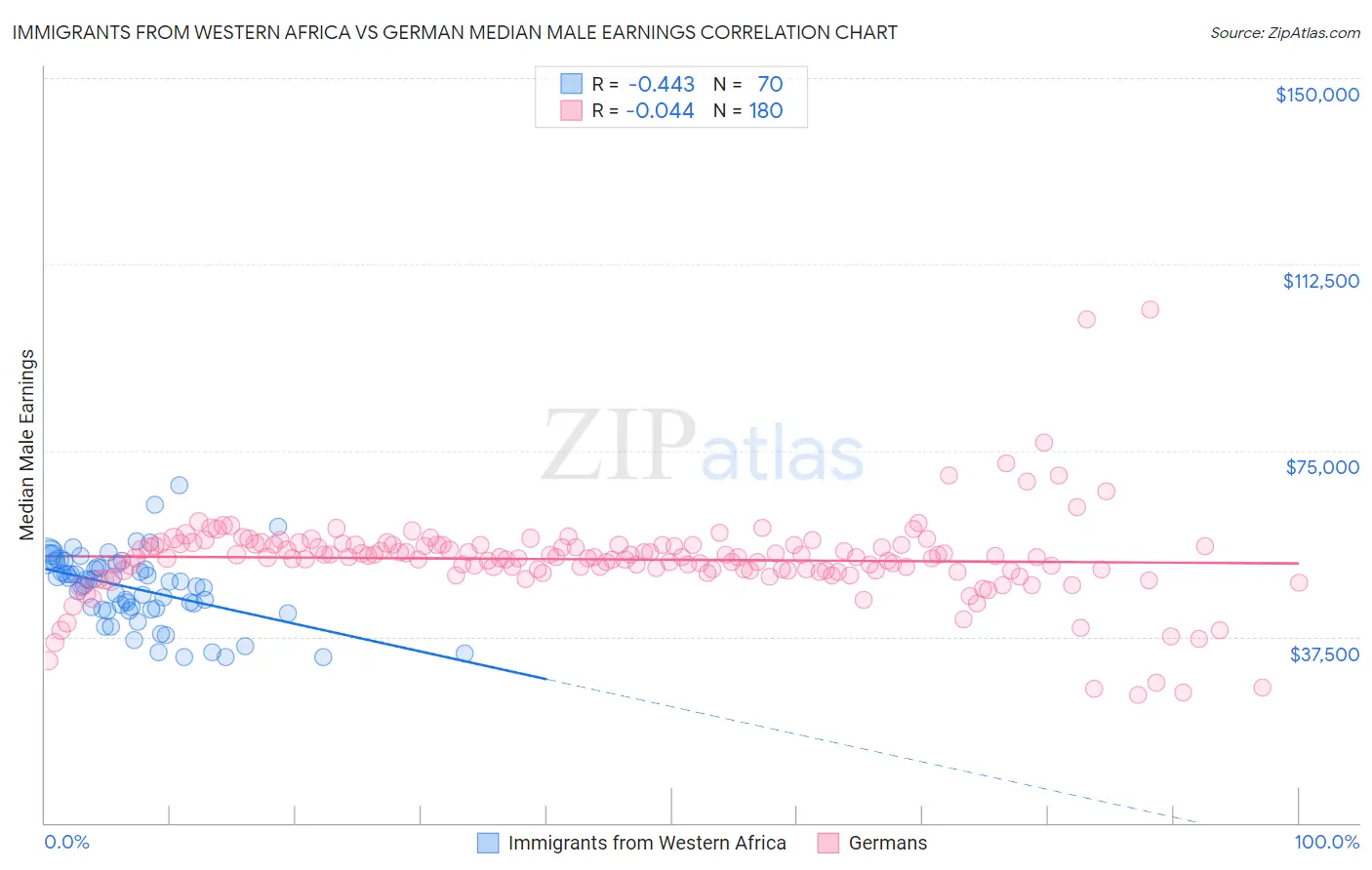 Immigrants from Western Africa vs German Median Male Earnings