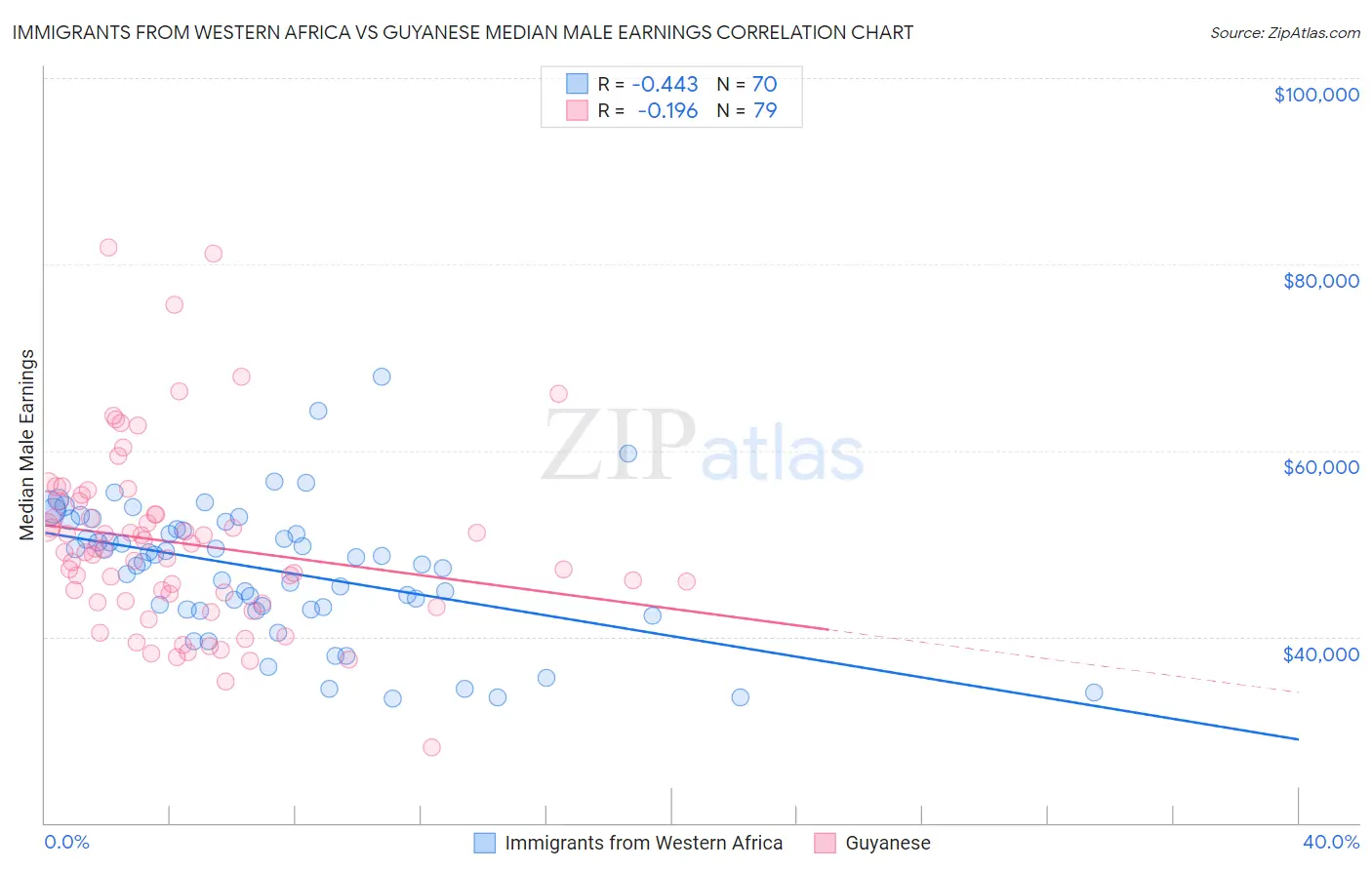 Immigrants from Western Africa vs Guyanese Median Male Earnings