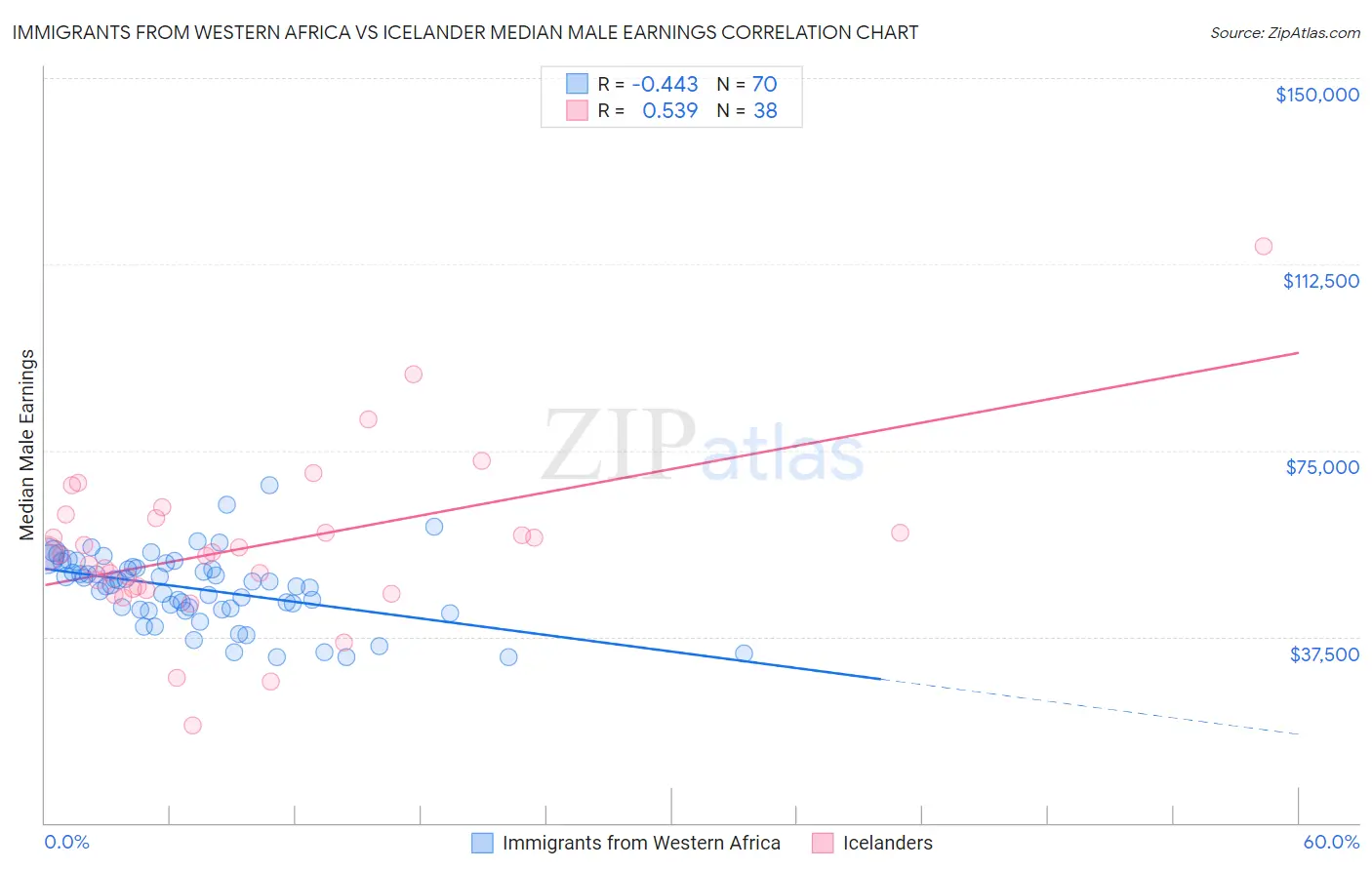 Immigrants from Western Africa vs Icelander Median Male Earnings