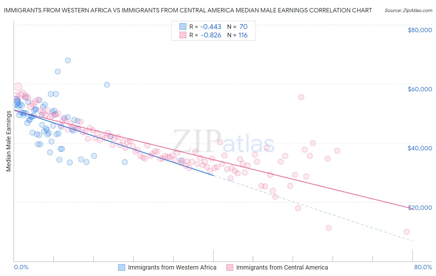 Immigrants from Western Africa vs Immigrants from Central America Median Male Earnings