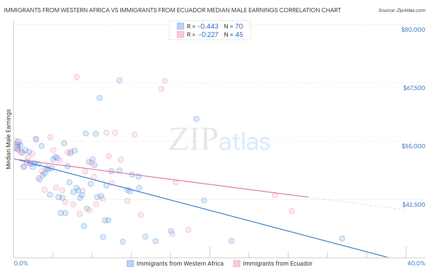 Immigrants from Western Africa vs Immigrants from Ecuador Median Male Earnings