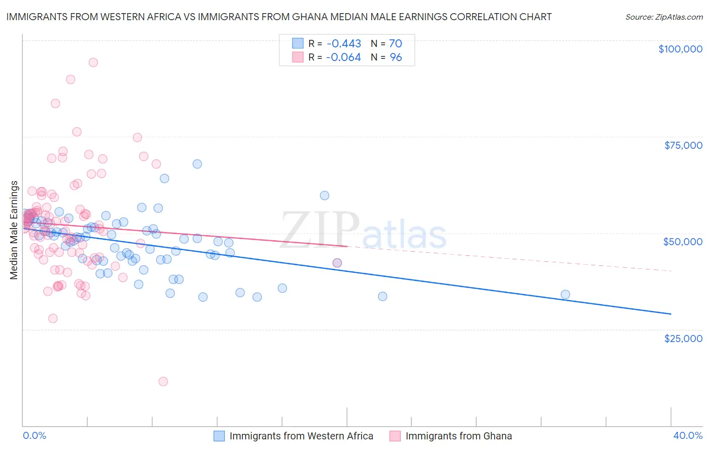 Immigrants from Western Africa vs Immigrants from Ghana Median Male Earnings